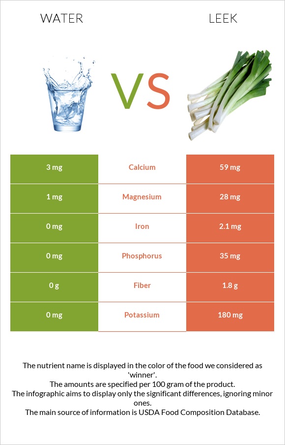 Water vs Leek infographic