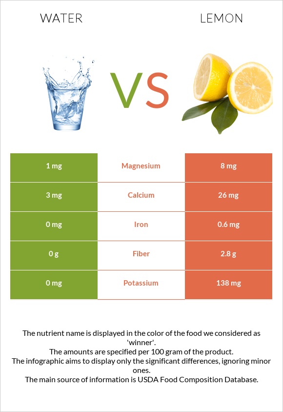 Ջուր vs Կիտրոն infographic