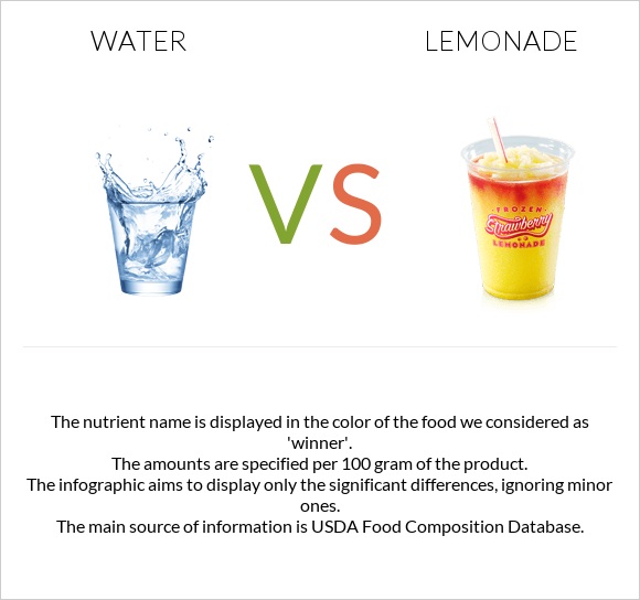 Water vs Lemonade infographic