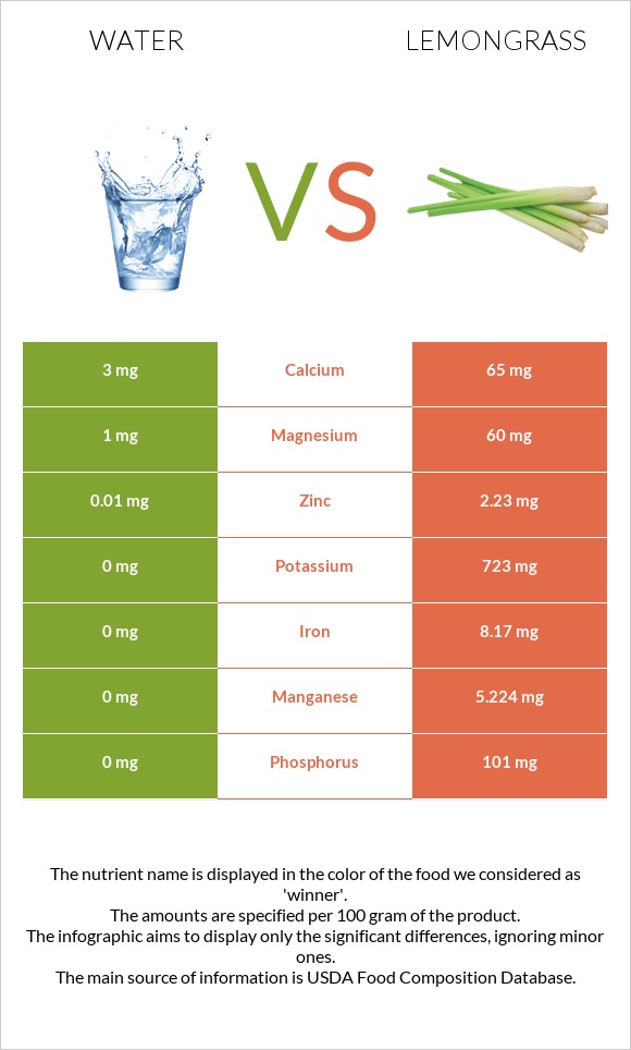 Water vs Lemongrass infographic