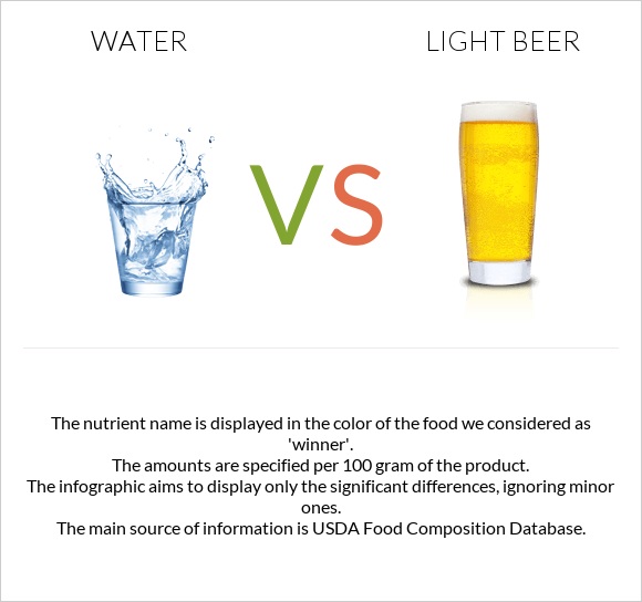 Water vs Light beer infographic