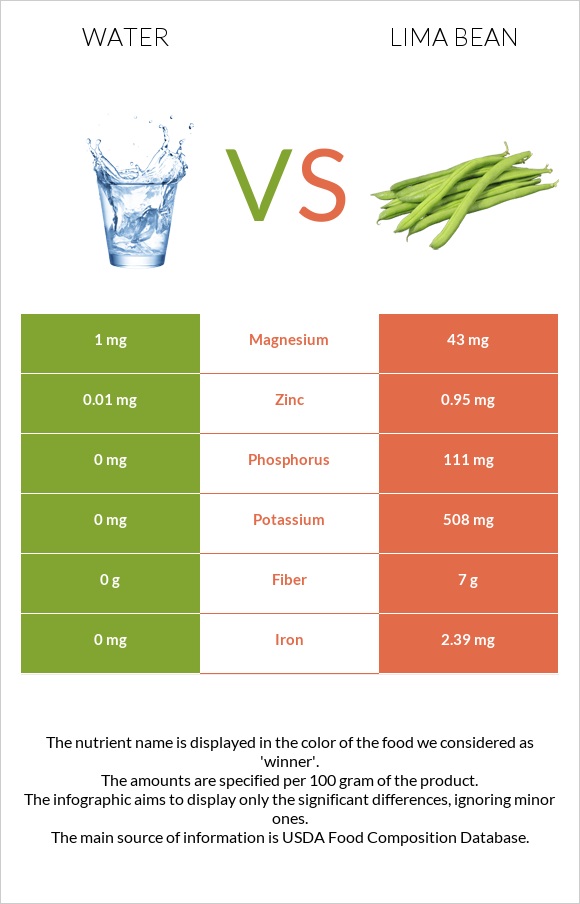 Water vs Lima bean infographic