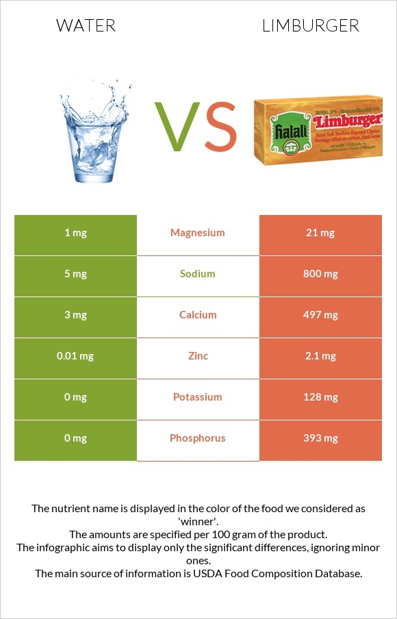 Water vs Limburger infographic