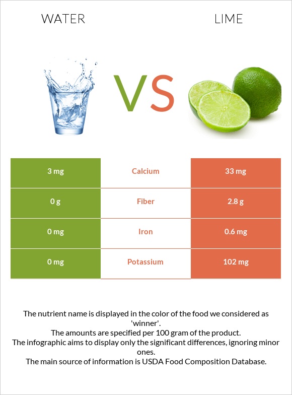 Water vs Lime infographic