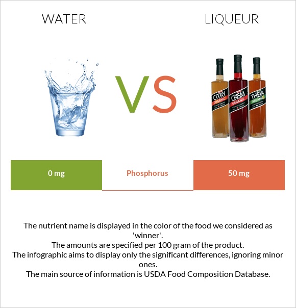 Water vs Liqueur infographic