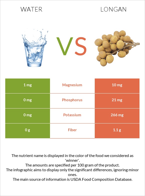 Water vs Longan infographic