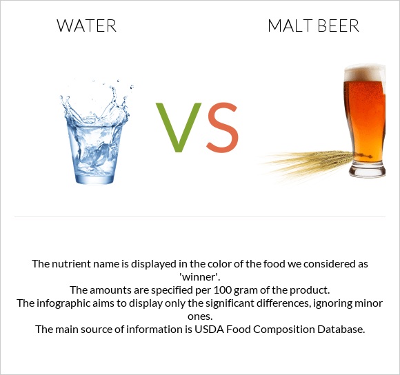 Ջուր vs Malt beer infographic