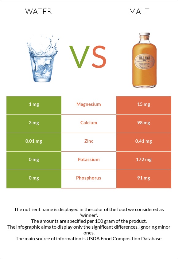 Water vs Malt infographic