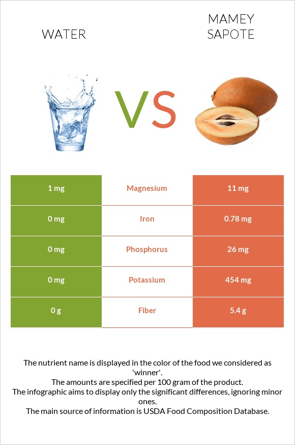 Water vs Mamey Sapote infographic