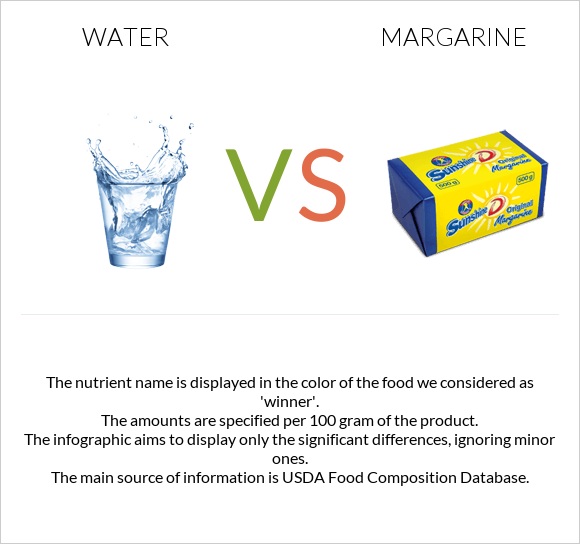 Water vs Margarine infographic