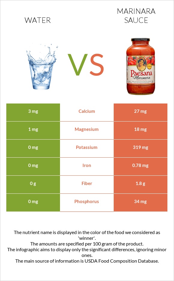 Water vs Marinara sauce infographic