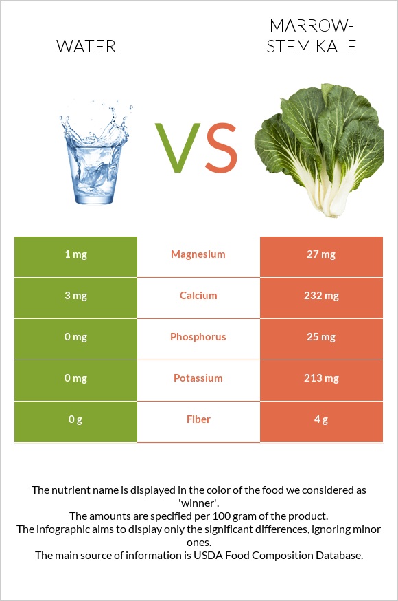 Water vs Marrow-stem Kale infographic