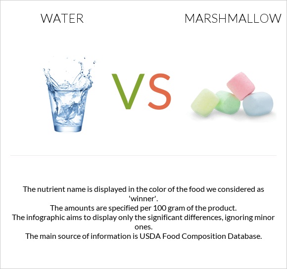 Water vs Marshmallow infographic