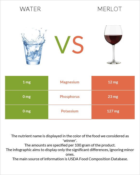 Ջուր vs Գինի Merlot infographic