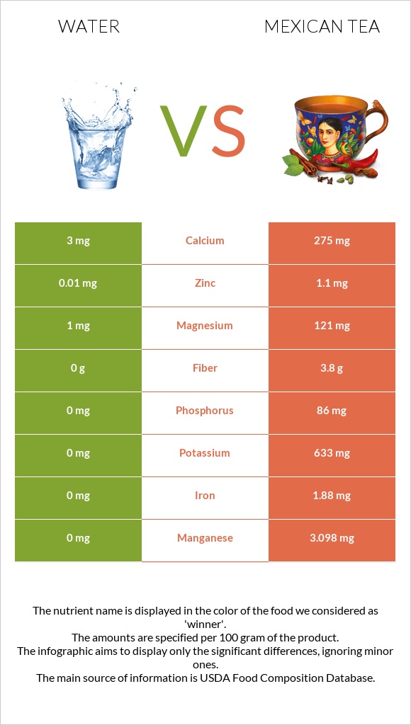 Water vs Mexican tea infographic