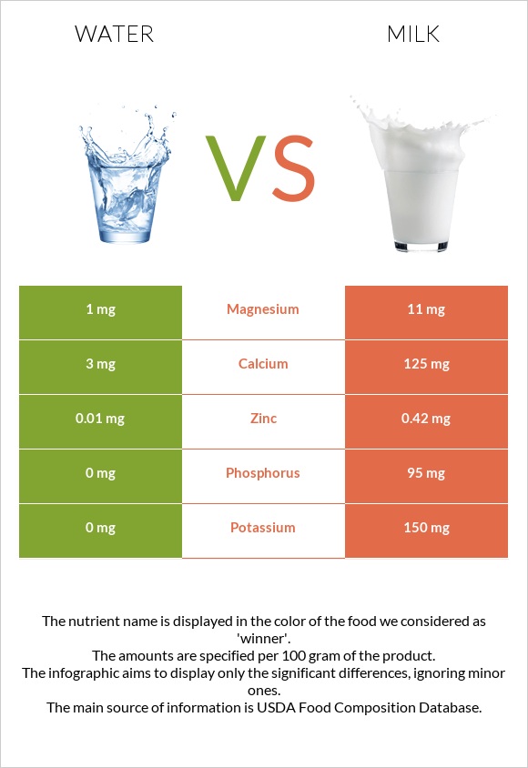 Ջուր vs Կաթ infographic