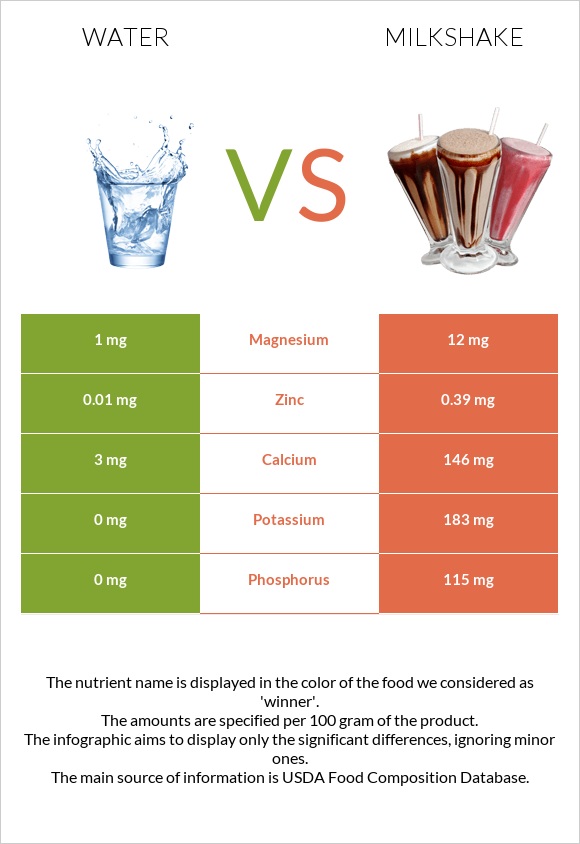 Ջուր vs Կաթնային կոկտեյլ infographic