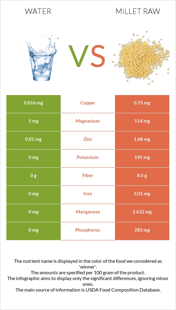 Water vs Millet raw infographic