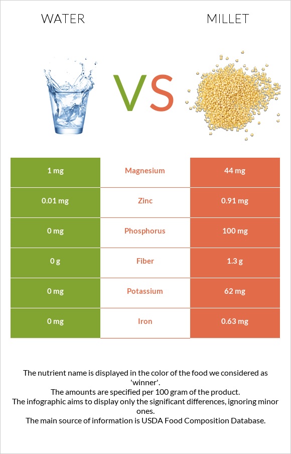Water vs. Millet — InDepth Nutrition Comparison