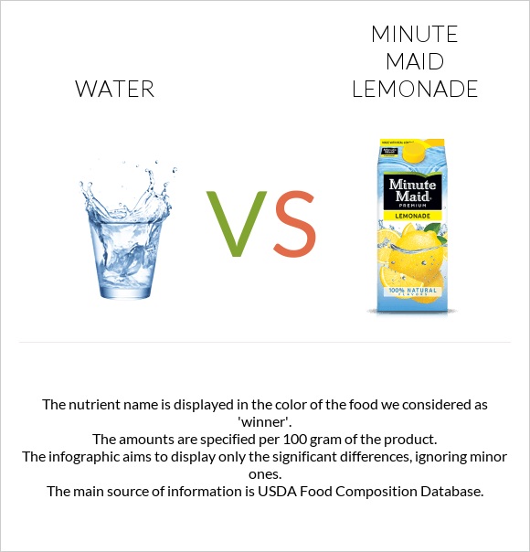 Water vs Minute maid lemonade infographic