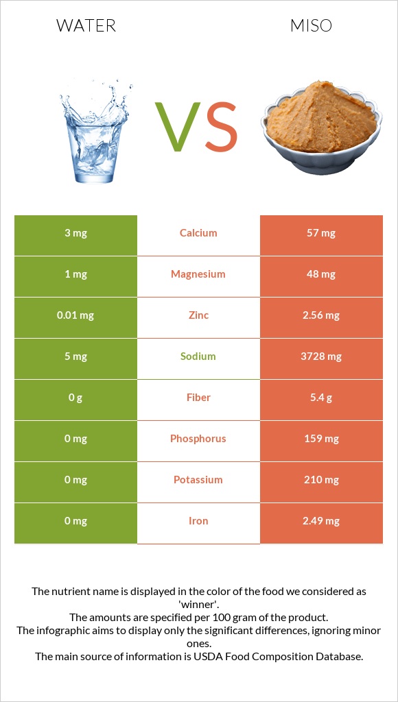 Water vs Miso infographic