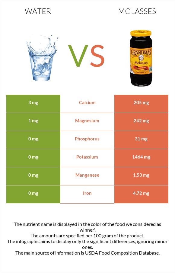 Water vs Molasses infographic