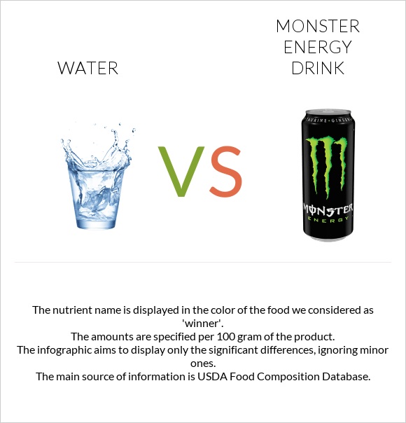 Ջուր vs Monster energy drink infographic
