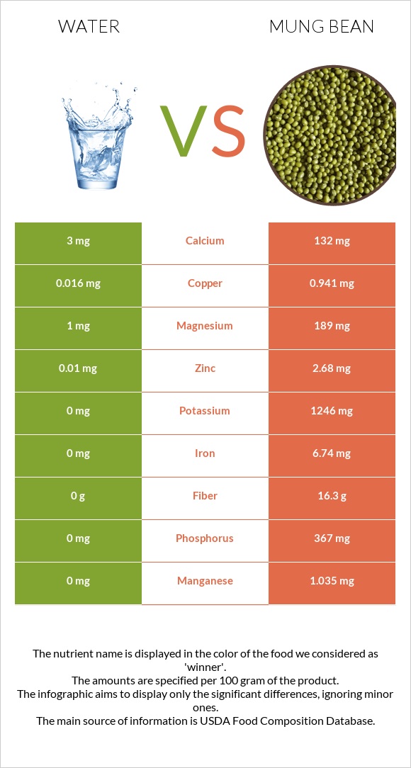 Water vs Mung bean infographic