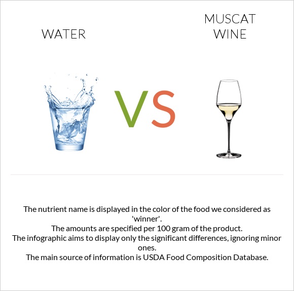 Water vs Muscat wine infographic