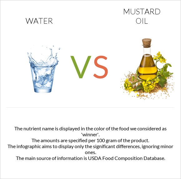 Water vs Mustard oil infographic