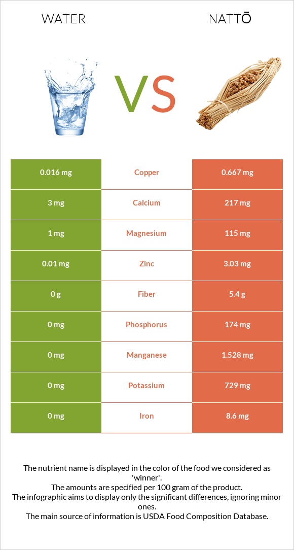 Water vs Nattō infographic