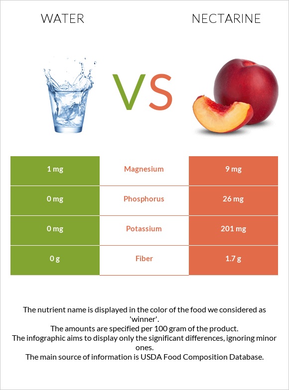 Ջուր vs Nectarine infographic