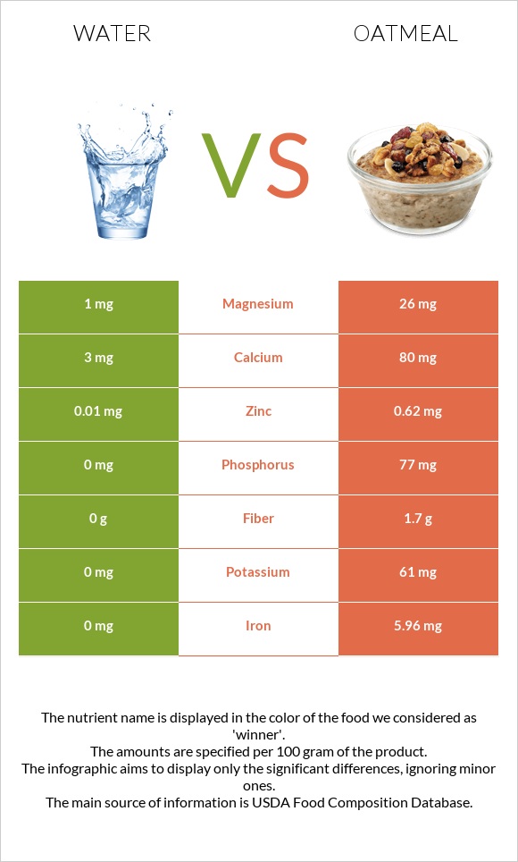 Water vs Oatmeal infographic