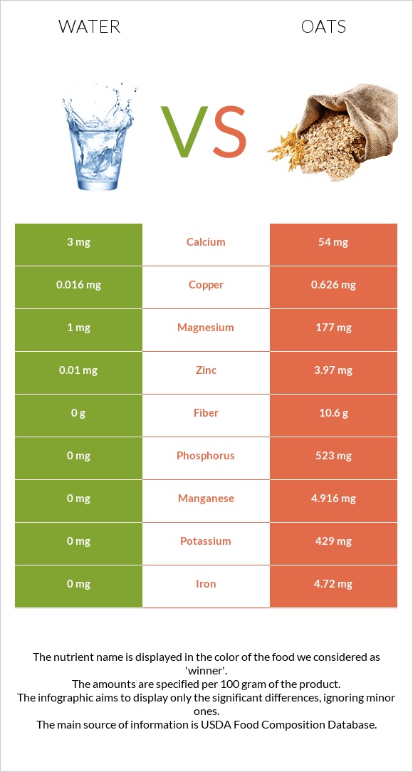 Water vs Oats infographic