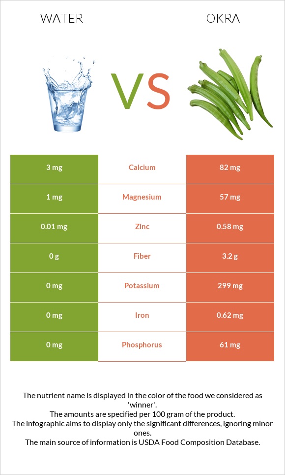 Water vs Okra infographic