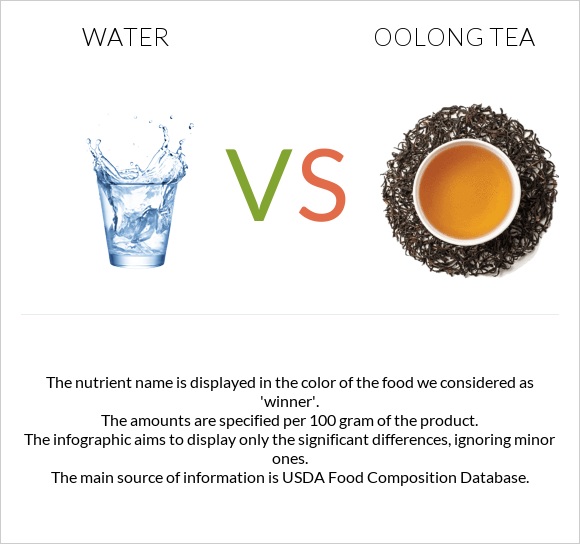 Ջուր vs Oolong tea infographic