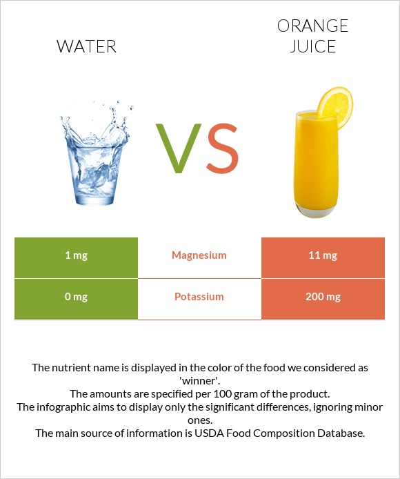 Water vs Orange juice infographic