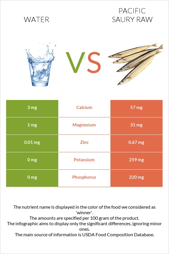 Water vs Pacific saury raw infographic