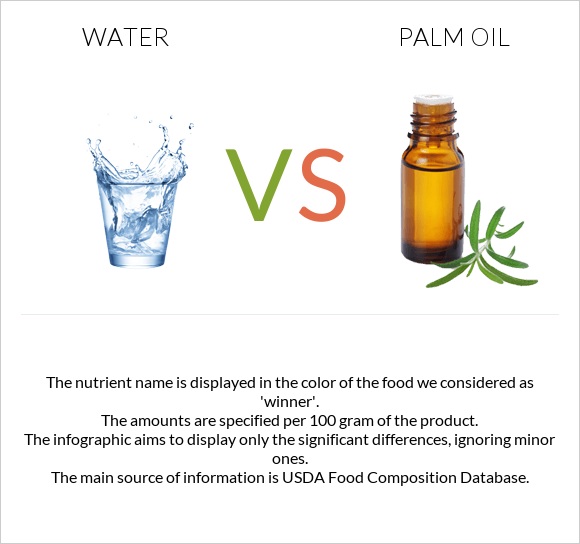 Water vs Palm oil infographic