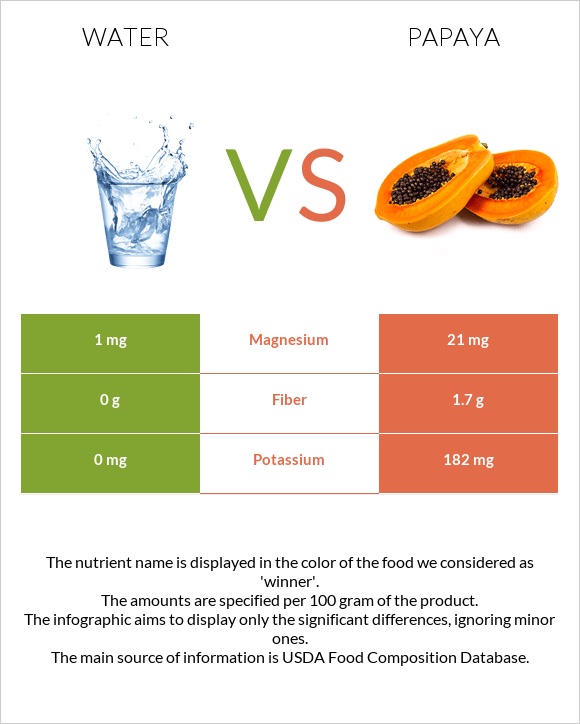 Water vs Papaya infographic