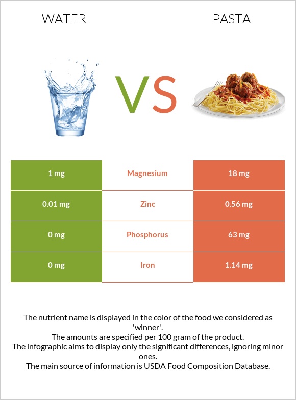 Water vs Pasta infographic