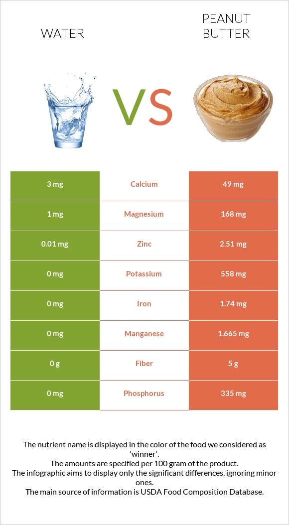 Water vs Peanut butter infographic