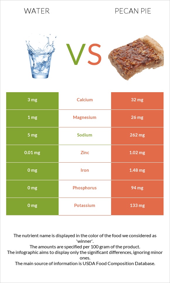 Water vs Pecan pie infographic