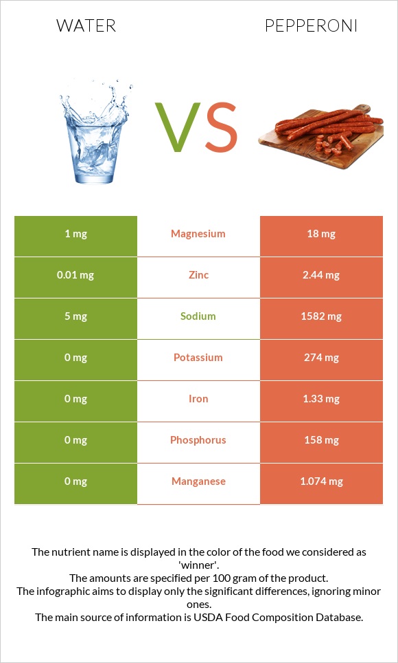 Water vs Pepperoni infographic