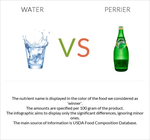 Water vs Perrier infographic