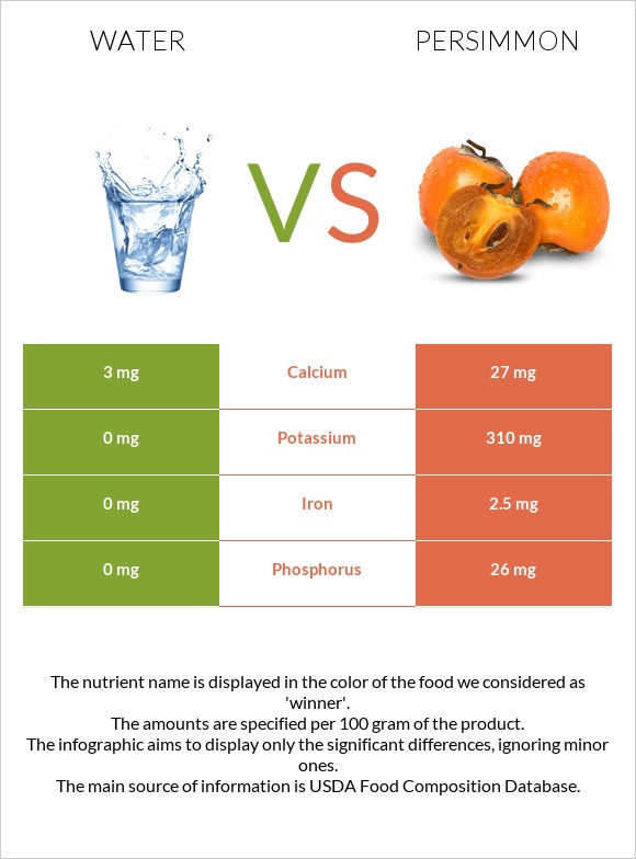 Ջուր vs Խուրմա infographic