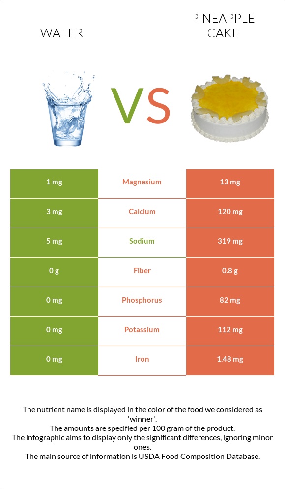 Water vs Pineapple cake infographic