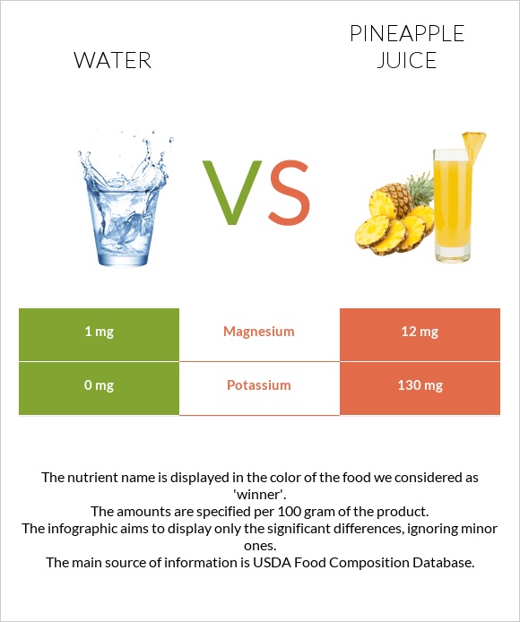 Water vs Pineapple juice infographic