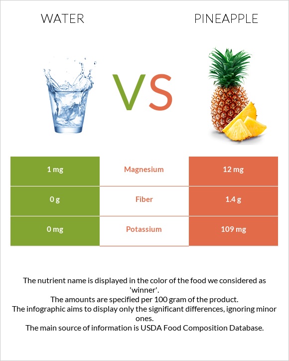 Ջուր vs Արքայախնձոր infographic