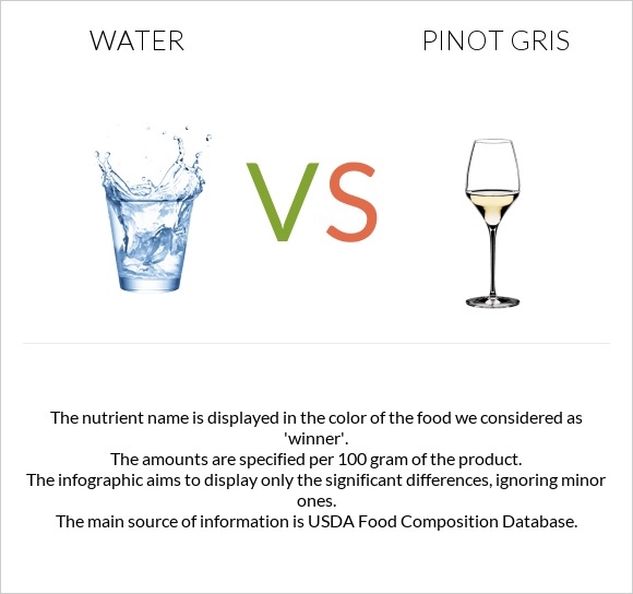 Water vs Pinot Gris infographic